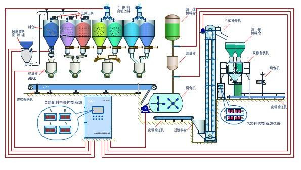 自动配料系统生产线