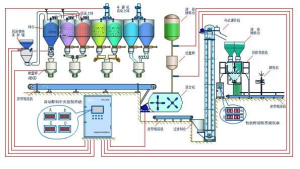 自动配料系统生产线