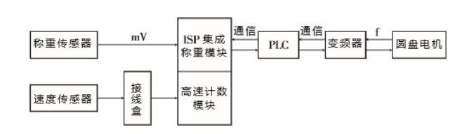 螺旋计量秤自动配料系统的构成